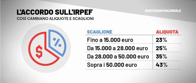 IRPEF 2022, aliquote e scaglioni: novità in arrivo con la Legge di Bilancio