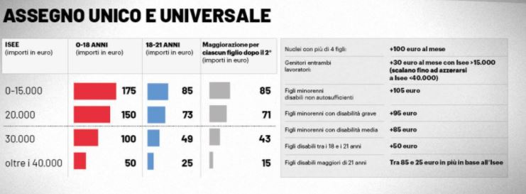 Assegno unico: misure e importi con e senza ISEE, calcolo esempi